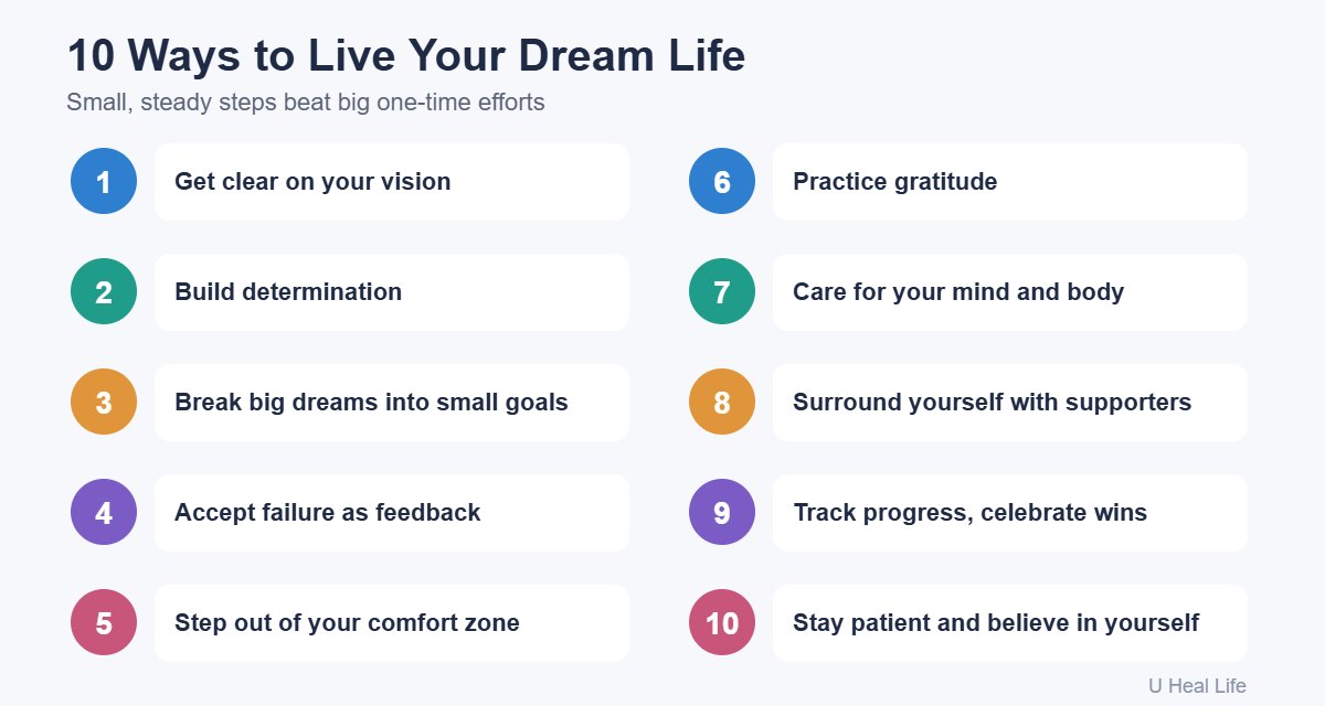 Infographic listing 10 ways to live your dream life, from getting clear on your vision to staying patient and believing in yourself