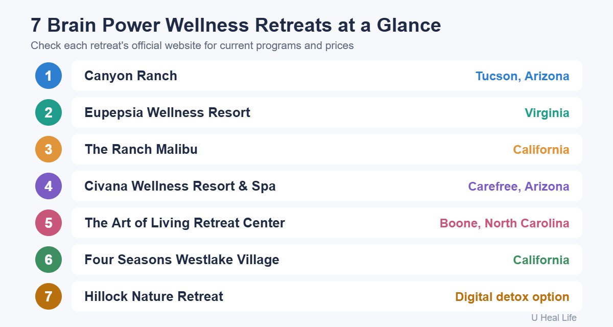 List of 7 brain power wellness retreats: Canyon Ranch, Eupepsia Wellness Resort, The Ranch Malibu, Civana Wellness Resort, The Art of Living Retreat Center, Four Seasons Westlake Village and Hillock Nature Retreat