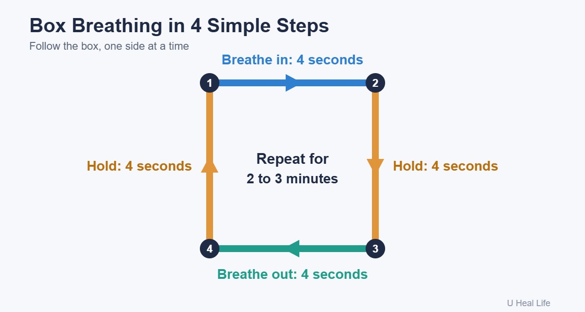 Diagram of box breathing: breathe in for 4 seconds, hold for 4, breathe out for 4, hold for 4, and repeat for 2 to 3 minutes