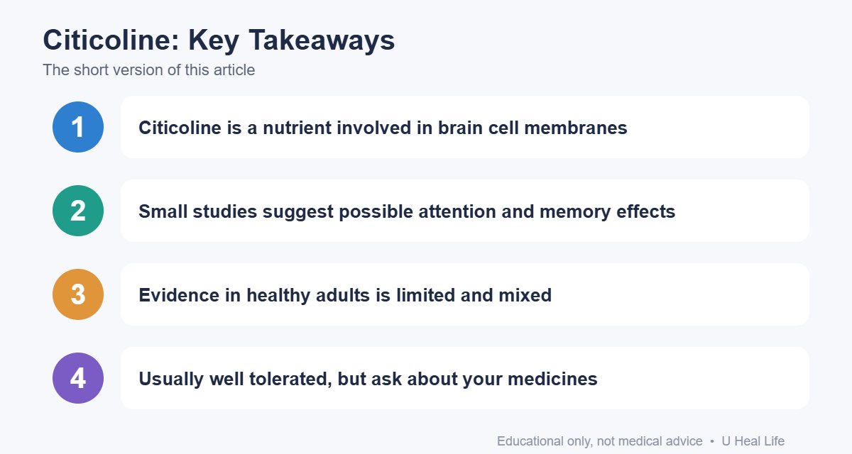 Key takeaways infographic: Citicoline is a nutrient involved in brain cell membranes; Small studies suggest possible attention and memory effects; Evidence in healthy adults is limited and mixed; Usually well tolerated, but ask about your medicines