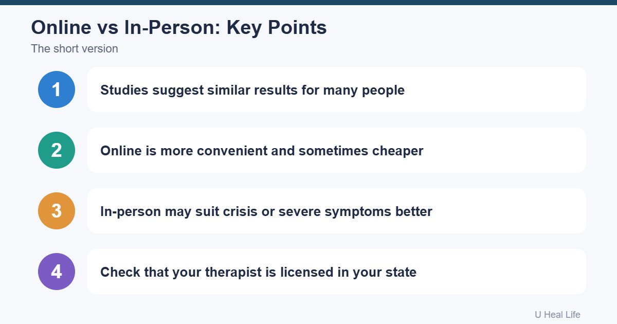Online therapy vs in-person therapy key points: similar results for many people, online is more convenient, in-person may suit crises, check licensing