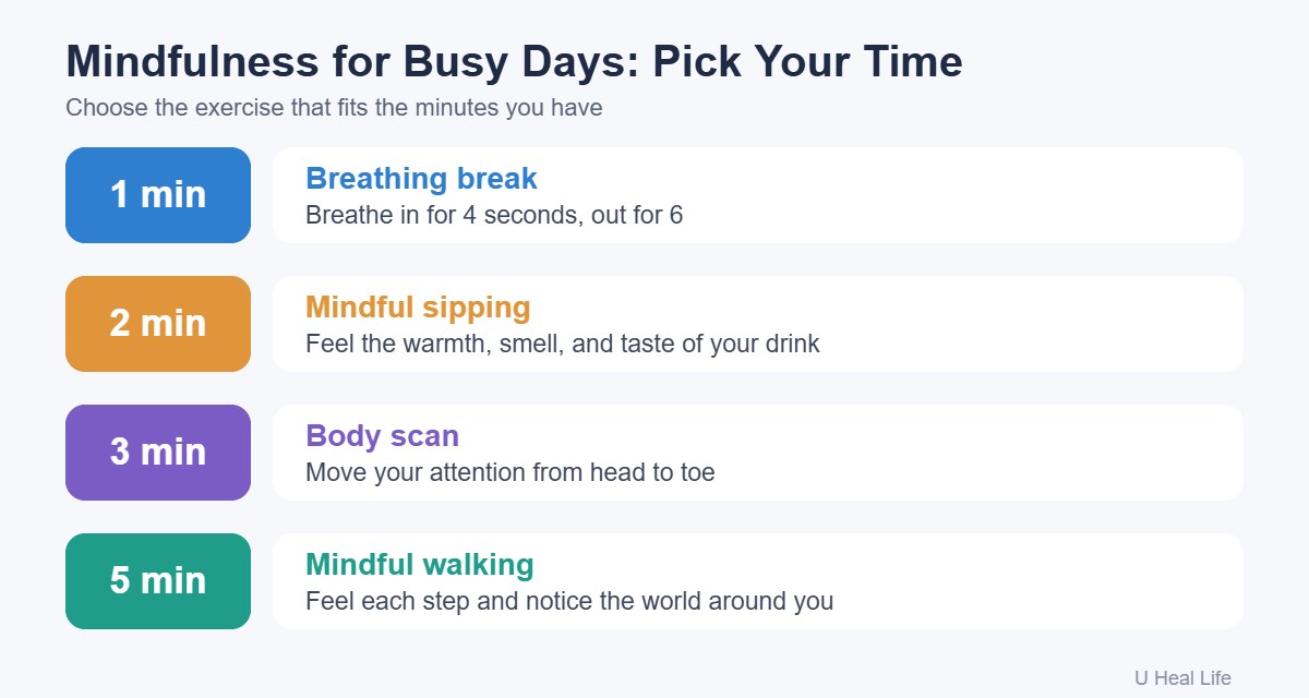 Chart of quick mindfulness exercises by time: 1 minute breathing break, 2 minute mindful sipping, 3 minute body scan, 5 minute mindful walking